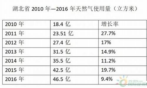 荆门天然气收费标准2020_湖北荆门天然