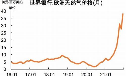 欧洲天然气价格指数_欧洲天然气价格今日行情分析表