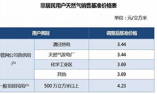 武汉市居民用天然气多少钱一立方_武汉市非