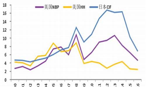 国际天然气价格下跌原因有哪些_国际天然气