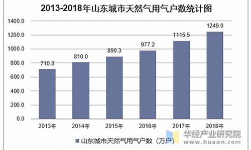 山东省天然气价格多少钱一立方_2021年