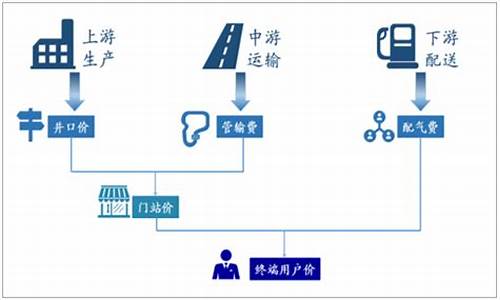 天然气价格机制改革_天然气价格形成机制是