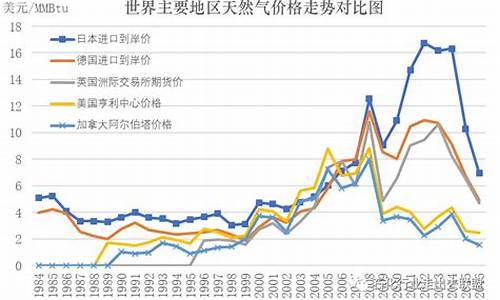 国际天然气历史价格_最近一年国际天然气价