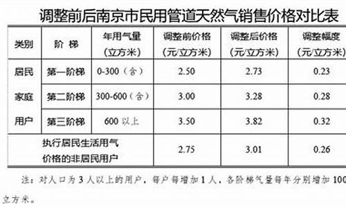 南京民用管道天然气价格查询表_南京民用天