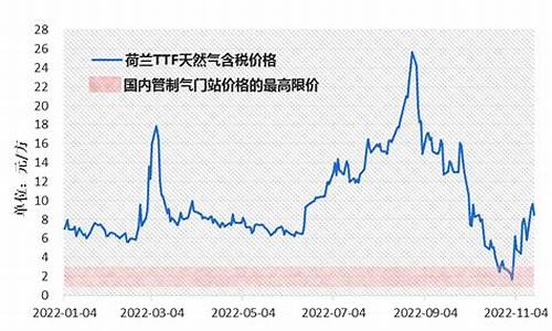 2023天然气价格走势如何看_天然气价格