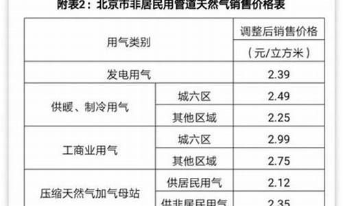 北京民用天然气价格最新价格是多少啊今天_