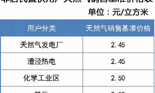 上海市天然气价格_2020上海天然气价格