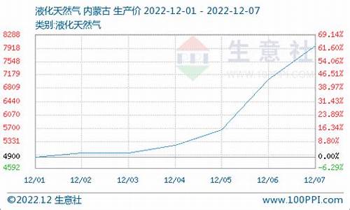 液化天然气价格最新价格走势_液化天然气价