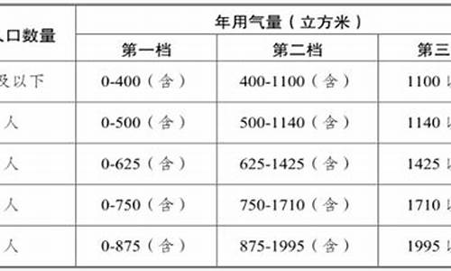 南京今日天然气价格查询_南京天然气价格查询最新消息今天