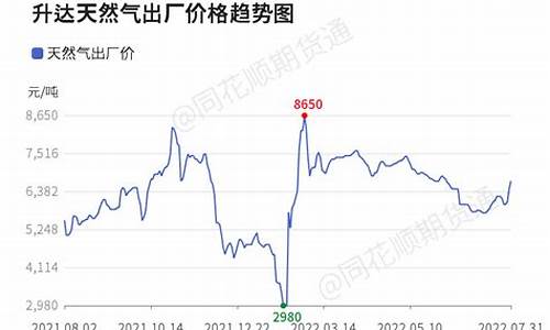 天然气价格随什么波动_国内天然气价格异动