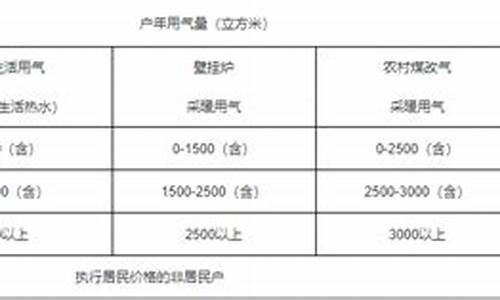 市区非居民用天然气价格联动办法最新版解读