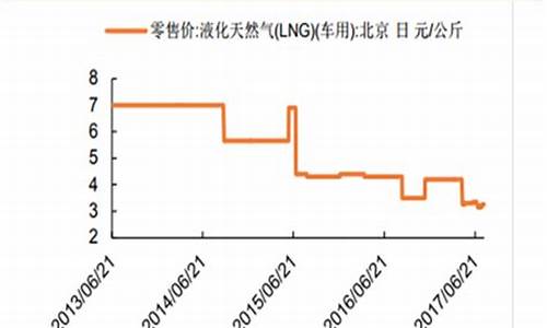 车用lng价格最新价格查询_车用lng天