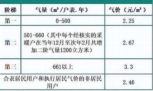 成都居民天然气价格调价最新消息通知_成都