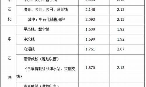 山东地区天然气价格表查询_山东地区天然气