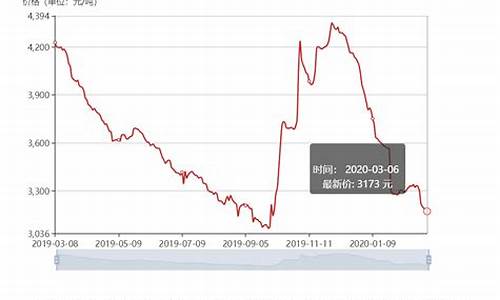 天然气价格大幅下滑的原因有哪些_天然气价