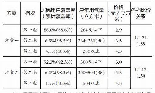 宁波居民天然气价格调整_宁波天然气价格最