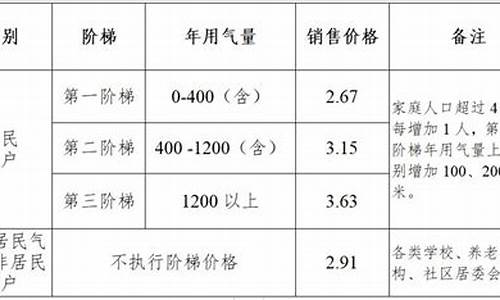 连云港市天然气价格表_连云港市天然气价格