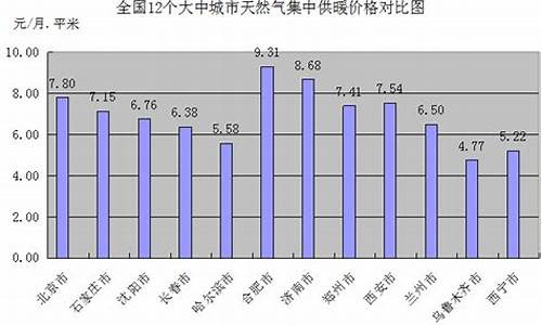 西宁市天然气价格多少钱一方米最新_西宁市