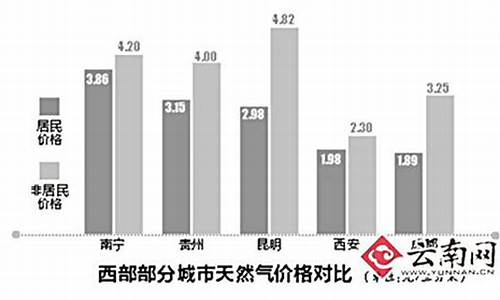 昆明天然气价格2019_昆明天然气价格多