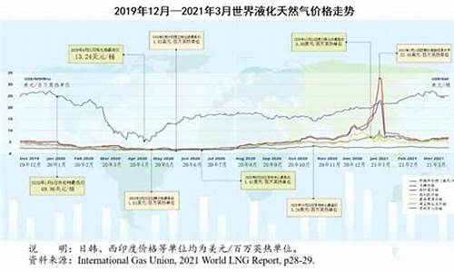 液化气天然气价格对比_液化天然气的价格