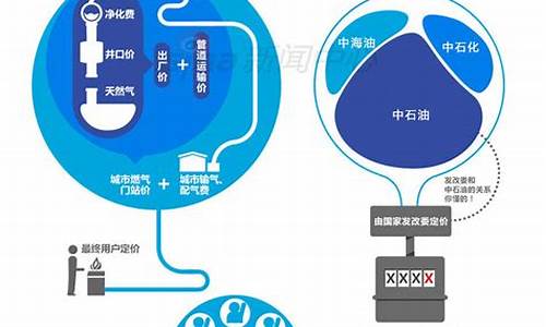 天然气价格是怎么算的_天然气价格计价方式