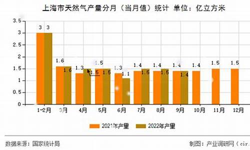 上海市天然气价格都一样吗最新消息_上海市