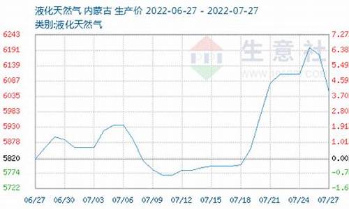 生意社天然气价格走势_生意社天然气价格行