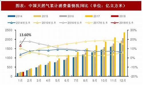 中国居民天然气价格呈上升趋势_我国居民天然气价格