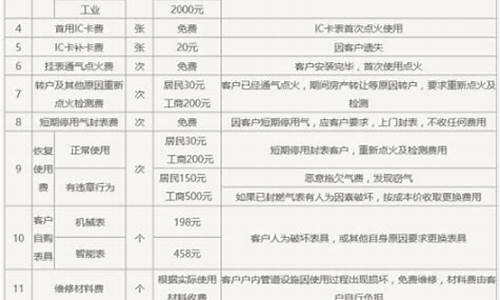 重庆燃气价格收费标准一览表_重庆主城燃气