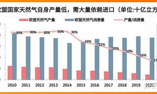 欧洲天然气价格上涨68说明什么指标_欧洲