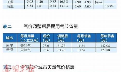 广西南宁天然气价格多少_南宁天然气价钱