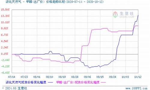 天然气价格生意社价格查询最新_天然气价格实时