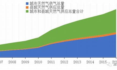 天然气价格联动供销差率是多少啊_天然气价