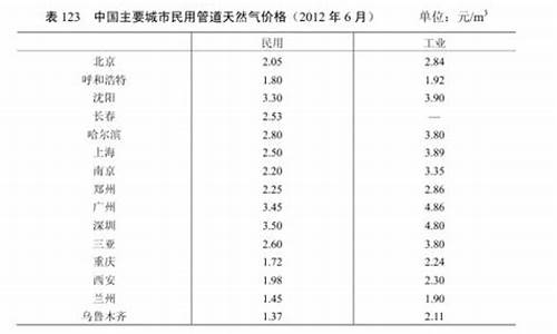 中国民用天然气价格表_中国民用天然气价格