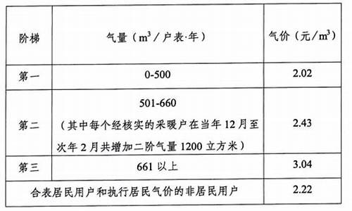 成都 燃气 价格_成都燃气价格调整表