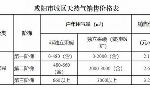 2021年咸阳天然气涨价最新通知_咸阳天然气价格调整