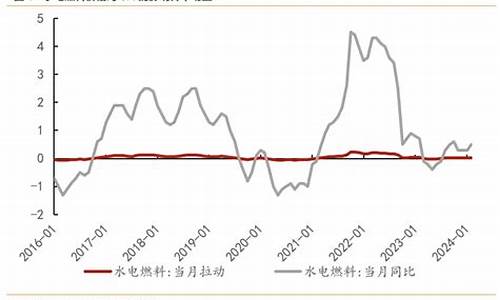 水电燃气价格上涨原因_水电煤气价格改革