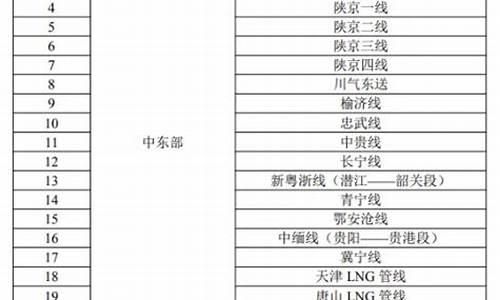 天然气价格指导价格_天然气价格管理办法最新规定标准解读