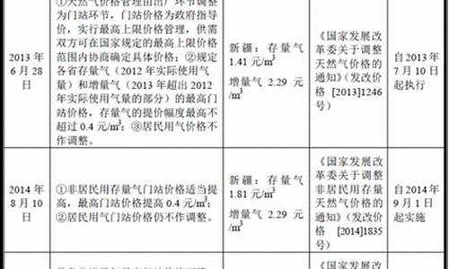 天然气价格疏导_天然气价格管理推进方案