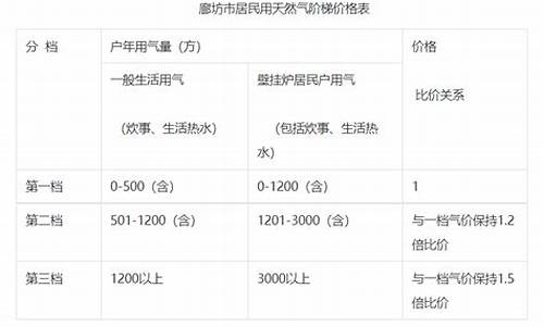 廊坊天然气价格最新价格2024最新消息_廊坊天然气价格2020年