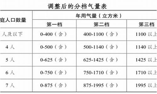 南京管道天然气价格调整方案公告最新消息_南京管道天然气价格调整方案公告最新消息