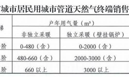 西安天然气价格哪年涨价了吗今天_西安天然气价格哪年涨价了吗