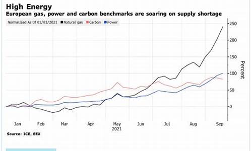 欧盟 天然气_欧盟电力和天然气价格均创历史新高的直接原因是什