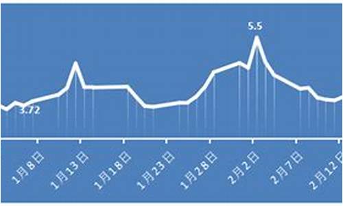 天然气价格走势曲线_天然气价格波动曲线怎么看