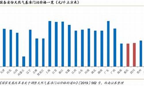 1000方天然气_每千立方米天然气价格多少钱一个