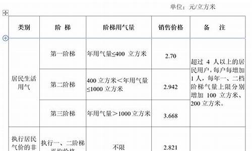 扬州天然气价格2020年_扬州天然气价格2020年