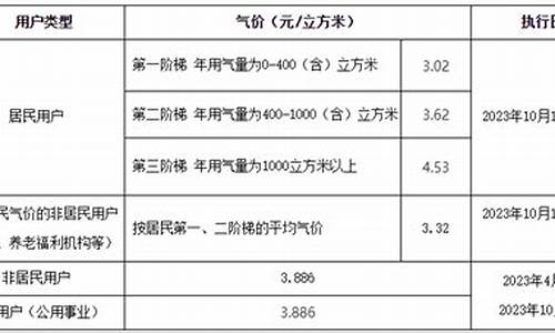 苏州天然气价格2023年_苏州天然气价格多少钱一方2020