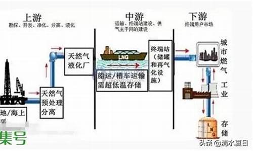 天然气价格组成部分是什么意思_天然气价格由什么决定