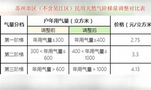 民用天然气价格2004年最新消息查询表_2020年民用天然气