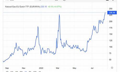 欧洲天然气价格最新消息查询表_欧洲天然气价格飙涨1000%